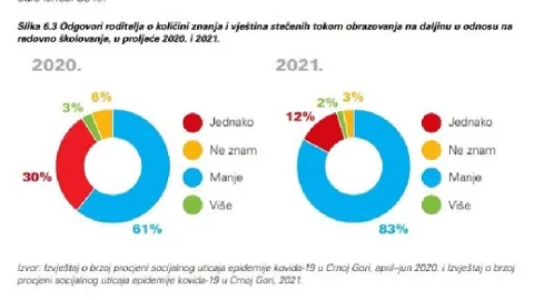 Analiza: Loš kvalitet obrazovanja tokom korone, 2021. još gori