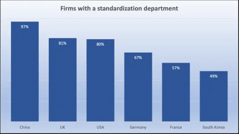 Kina osvaja prednost u standardizaciji IKT-a, ali šta je pokreće?