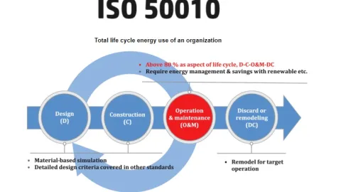 Neto nula ugljenika za zaustavljanje klimatskih promena: ISO standard 50010