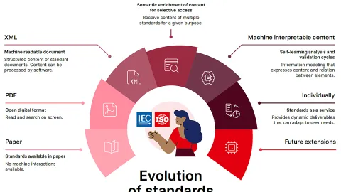 Pametni standardi - IEC/ISO SMART program