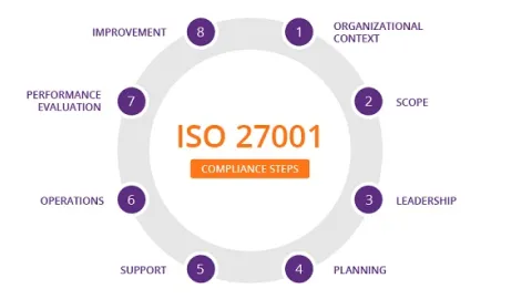 Šta treba uraditi da održimo ISO 27001