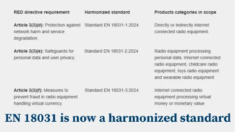 EU proglasila EN 18031 harmonizovanim standardom prema Direktivi o radio opremi