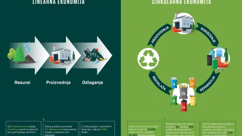 Povezivanje menadžmenta kvalitetom sa cirkularnom ekonomijom za održive poslovne prakse