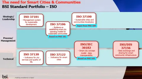 ISO/IEC 30182:2017 – Model koncepta pametnog grada