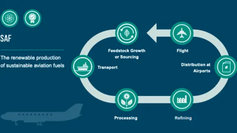 Evident razvija novi SAF standard za održivo avionsko gorivo: Fly-i