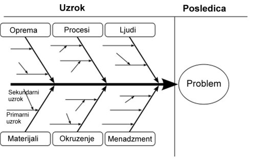 Dijagram uzroka i posledice
