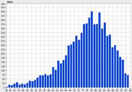 Histogram